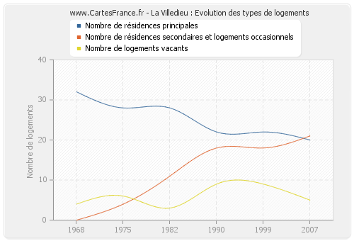 La Villedieu : Evolution des types de logements